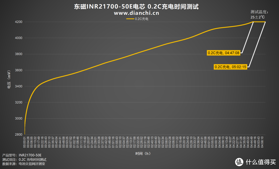 单体5000mAh容量、支持3C放电倍率，东磁INR21700-50E电芯评测