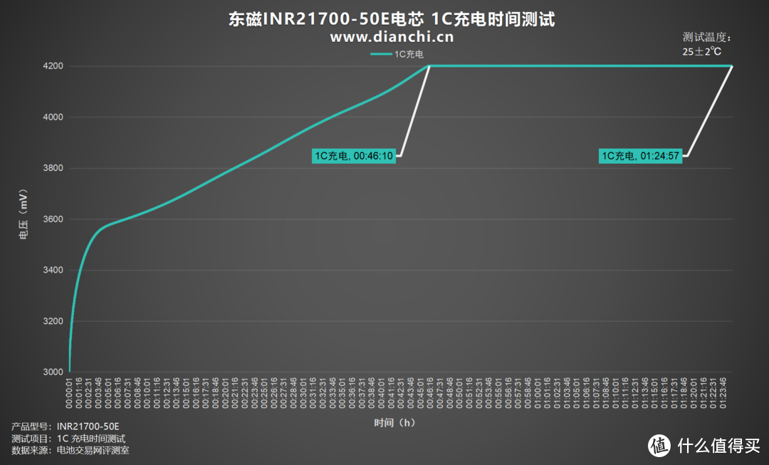 单体5000mAh容量、支持3C放电倍率，东磁INR21700-50E电芯评测