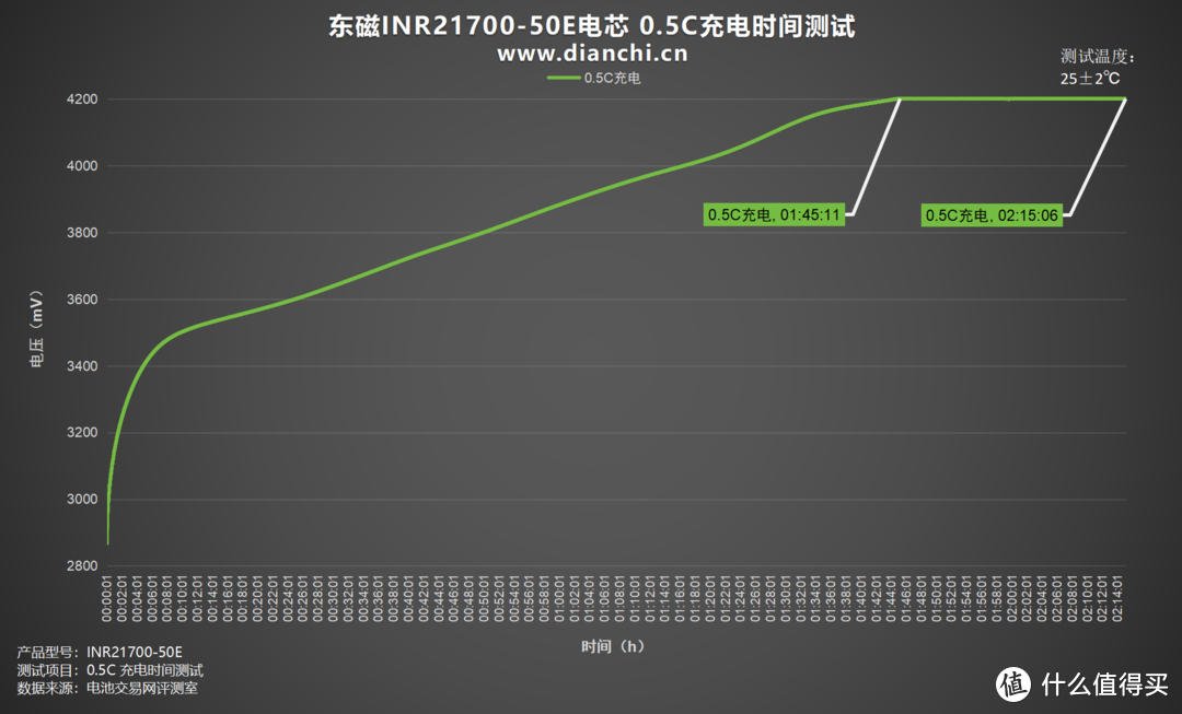 单体5000mAh容量、支持3C放电倍率，东磁INR21700-50E电芯评测