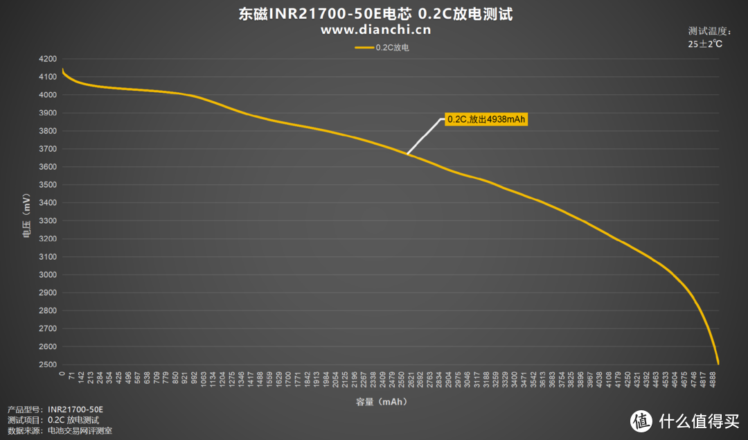 单体5000mAh容量、支持3C放电倍率，东磁INR21700-50E电芯评测