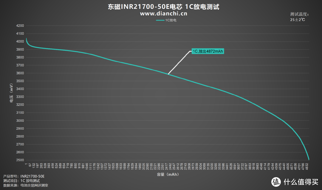 单体5000mAh容量、支持3C放电倍率，东磁INR21700-50E电芯评测