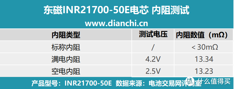 单体5000mAh容量、支持3C放电倍率，东磁INR21700-50E电芯评测