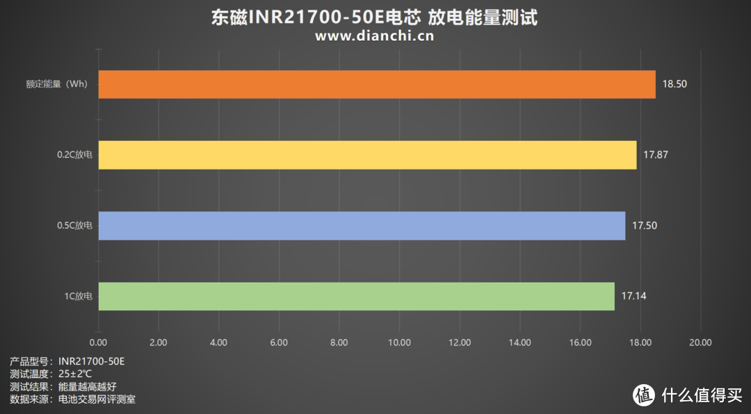 单体5000mAh容量、支持3C放电倍率，东磁INR21700-50E电芯评测