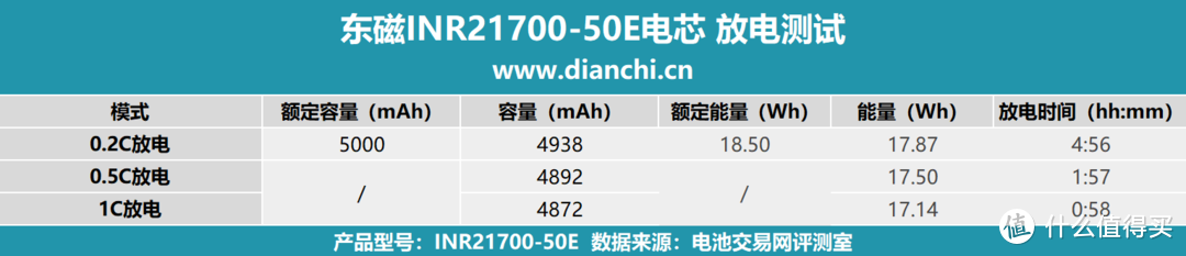 单体5000mAh容量、支持3C放电倍率，东磁INR21700-50E电芯评测