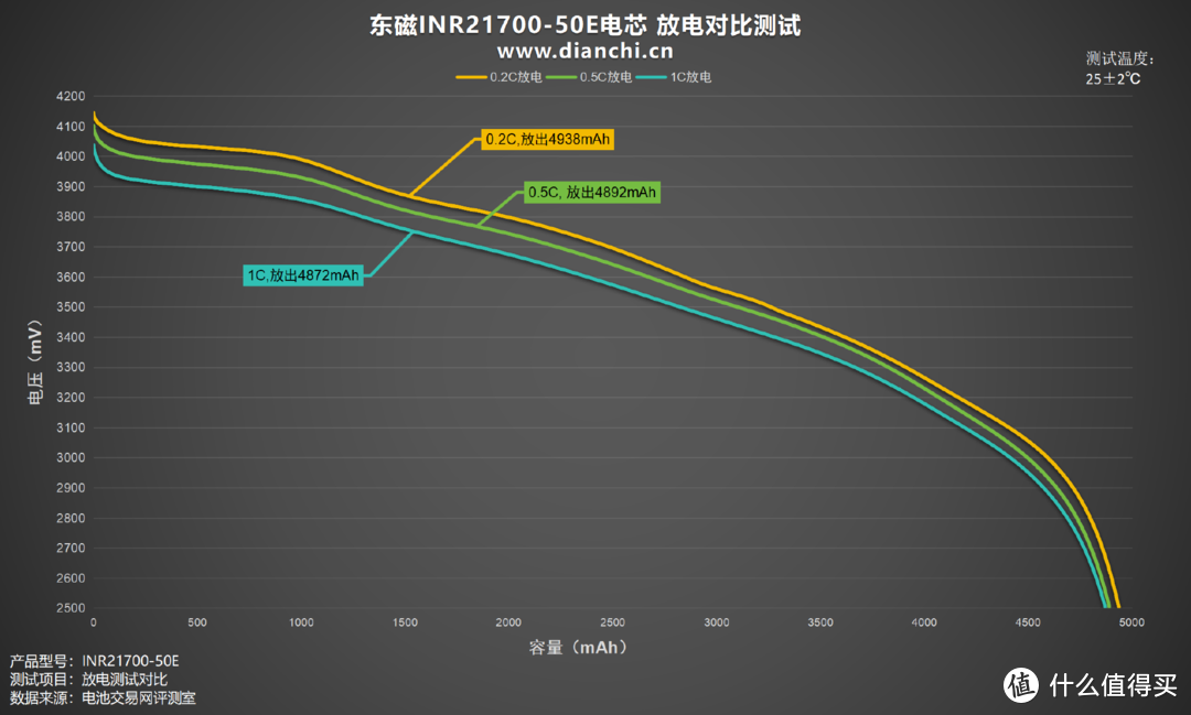 单体5000mAh容量、支持3C放电倍率，东磁INR21700-50E电芯评测