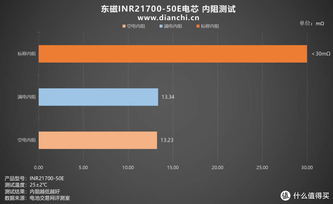 单体5000mAh容量、支持3C放电倍率，东磁INR21700-50E电芯评测