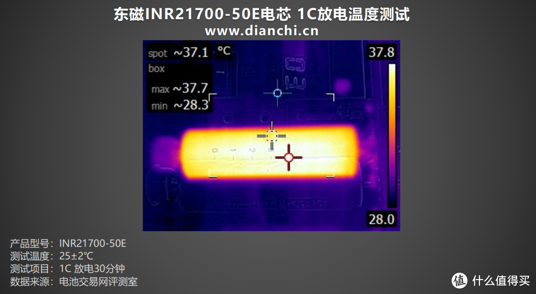 单体5000mAh容量、支持3C放电倍率，东磁INR21700-50E电芯评测