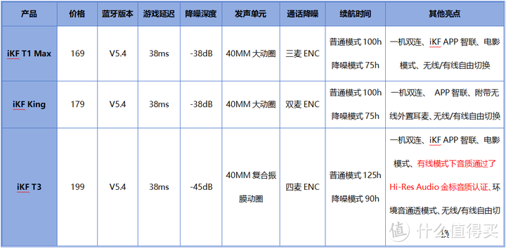 iKF蓝牙耳机200元内全系列总结。面对入耳式、开放式和头戴式降噪耳机的挑选难题？一篇解决所有！