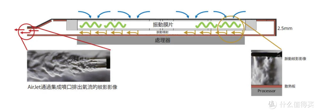 PSSD用上AirJet固态主动散热技术，速率超过3000MB/s