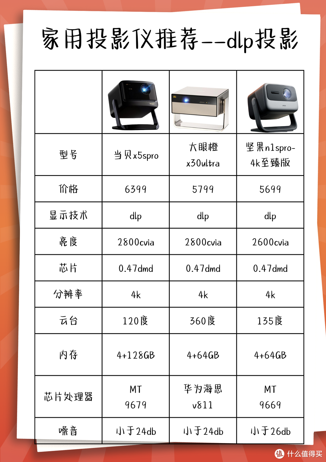 跟家用投影仪say嗨嗨——附新品投影仪推荐