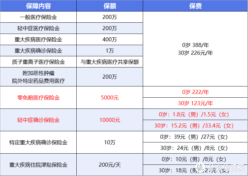 金医保2号百万医疗险升级上线了，保障实用吗？性价比如何