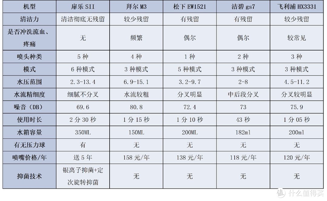 冲牙器哪个品牌好用？五款主流机型测评
 