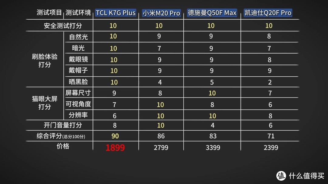 2分钟看完4款门锁测评！TCL/小米/凯迪仕德施曼，主打选对不选贵