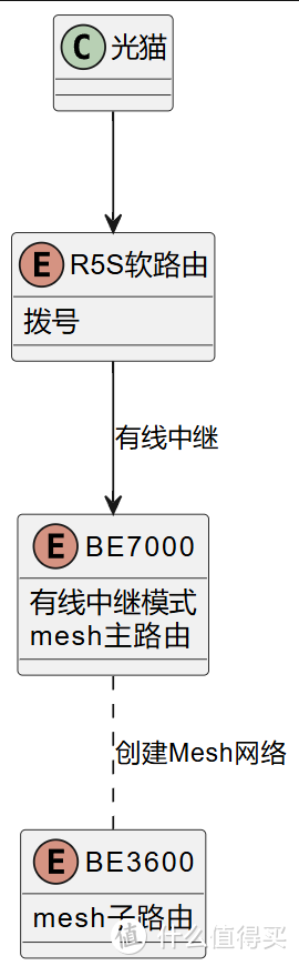 软路由拨号 + 小米路由器有线中继mesh组网 v4+v6 双栈上网