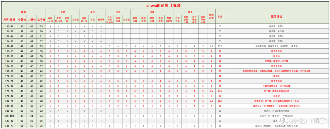 【ENOVA时尚家（网面&海绵）】单品讲解