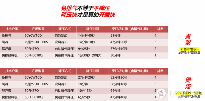 苏泊尔电压力锅快排技术是如何实现高效排气的？跟市面上的风冷散热有啥区别？