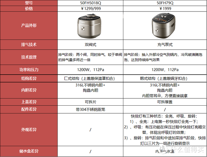 苏泊尔电压力锅快排技术是如何实现高效排气的？跟市面上的风冷散热有啥区别？