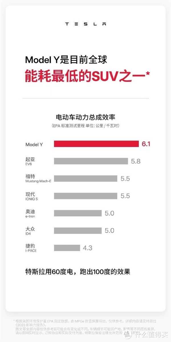 特斯拉：我Model Y全球SUV中能耗最低