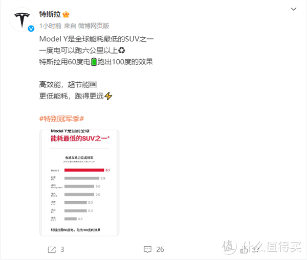 特斯拉：我Model Y全球SUV中能耗最低