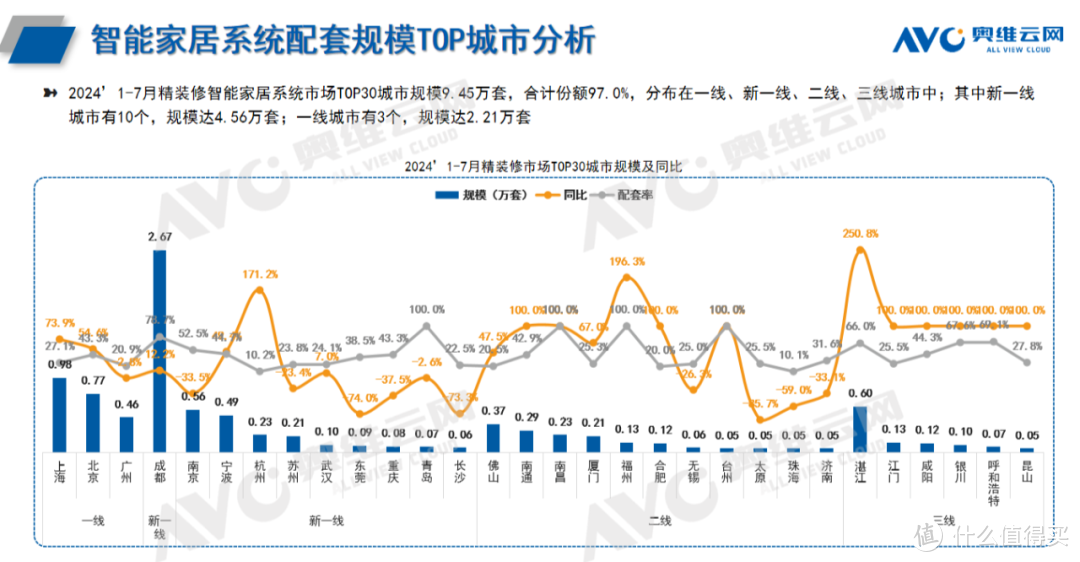 2024年1-7月智能家居市场总结（工程篇）