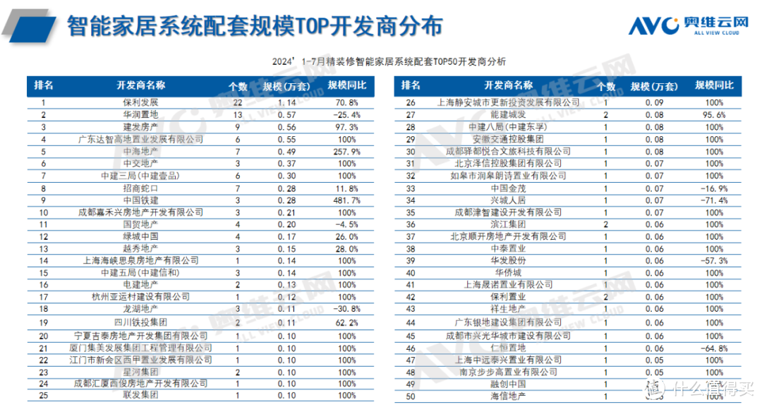 2024年1-7月智能家居市场总结（工程篇）