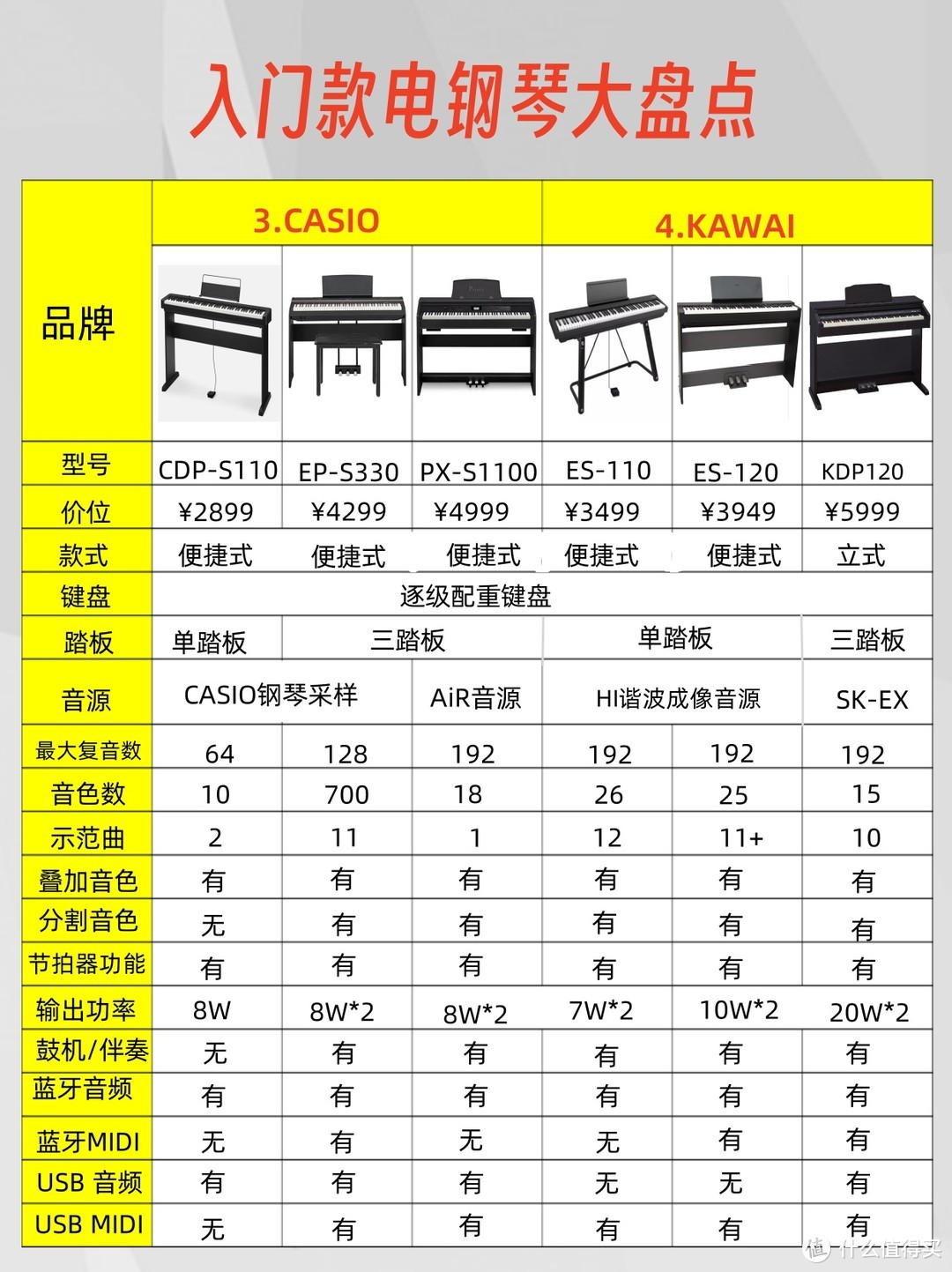 如何挑选电钢琴🎹‼️一篇说全了