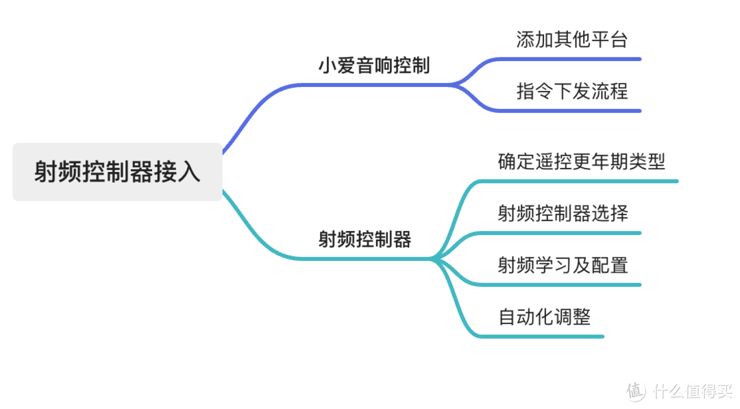 39 块的射频控制器实现第三方晾衣架本地米家自动化