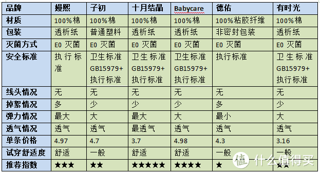 一次性内裤怎么选不踩坑？亲测6款热门品牌一次性内裤，帮你选到最好的