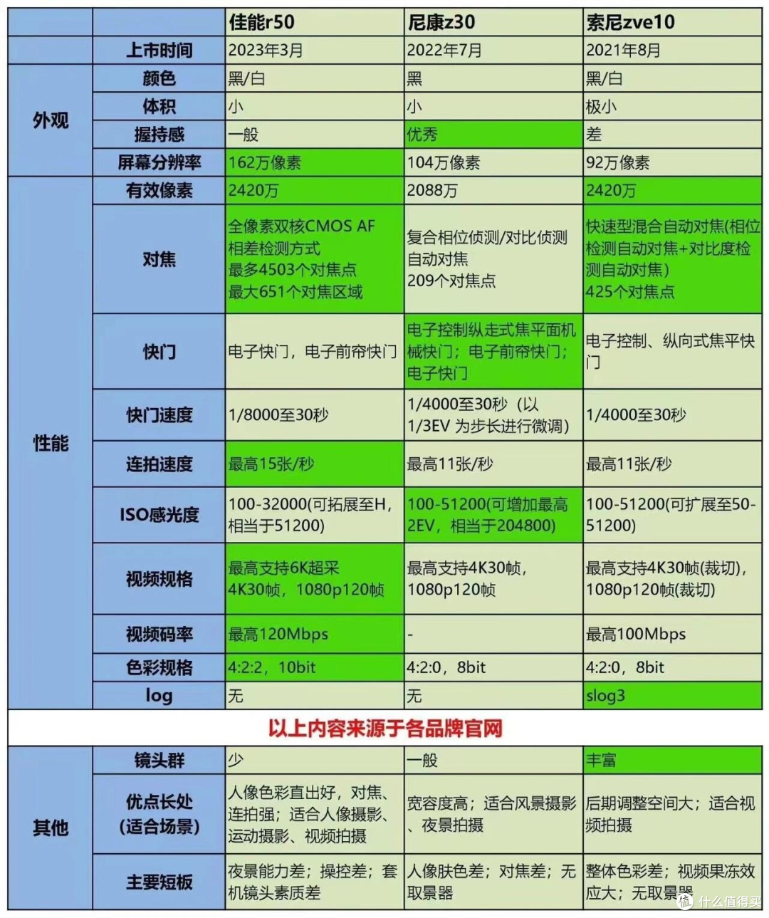 索尼 zv-e10,尼康 z30,佳能 r50 参数大对比