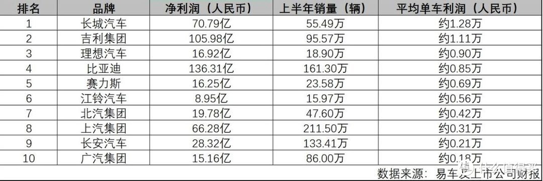 比亚迪领跑上半年财报，薄利多销与研发并重，加速冲击高端市场