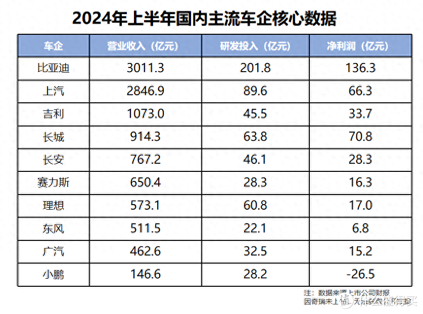 比亚迪领跑上半年财报，薄利多销与研发并重，加速冲击高端市场