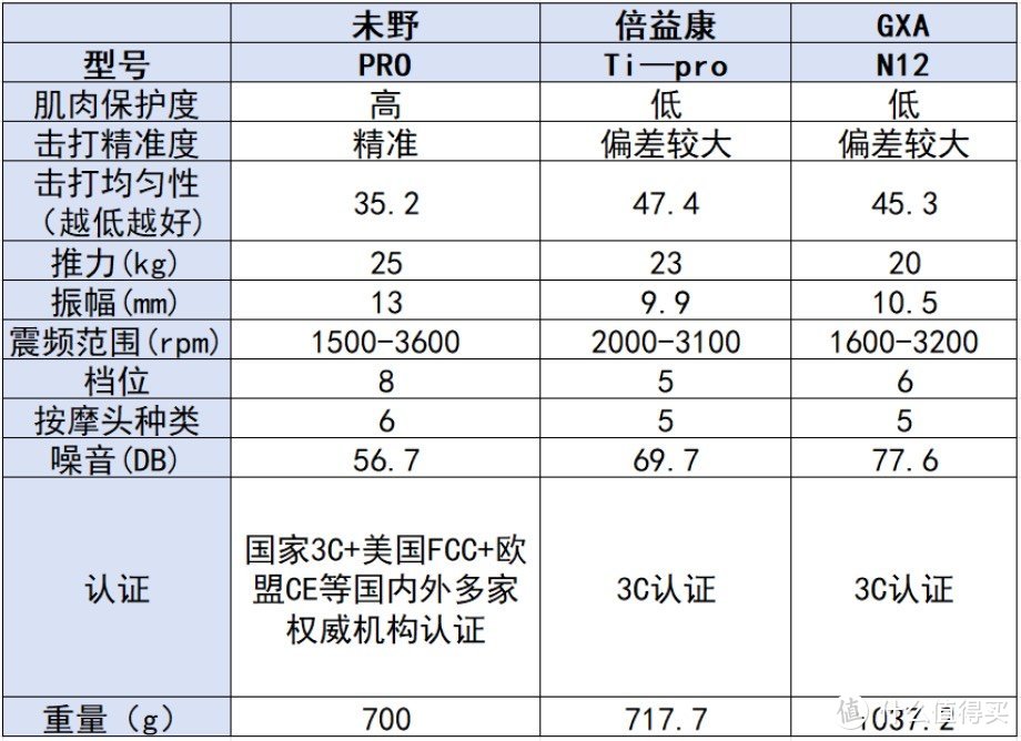 倍益康、GXA、未野筋膜枪值得买吗？三款测评谁才是王者机型