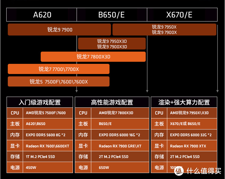 再说AMD YES！就不对了 两千元出头锐龙5 7600X3D性价比值得怀疑