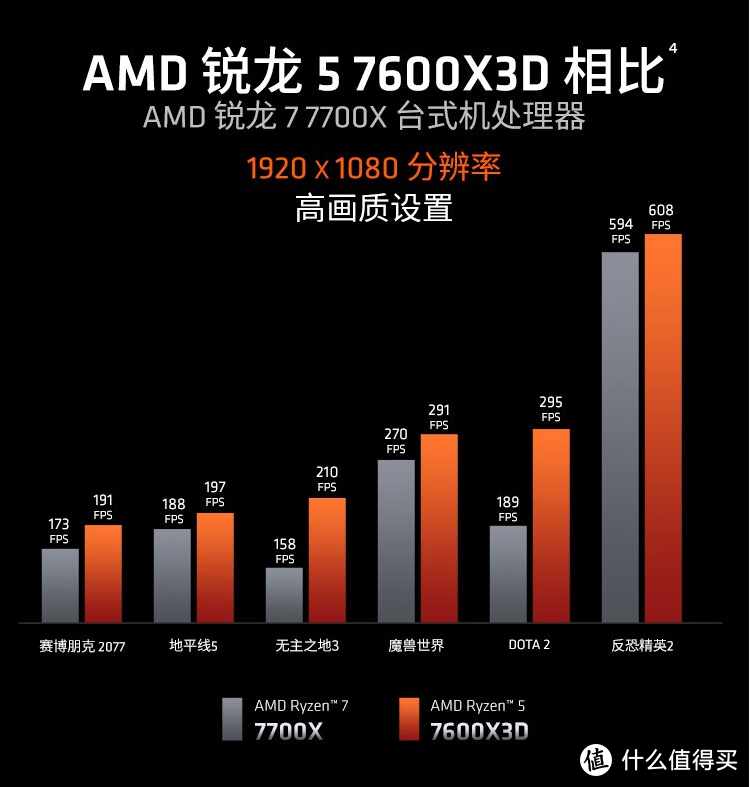 再说AMD YES！就不对了 两千元出头锐龙5 7600X3D性价比值得怀疑