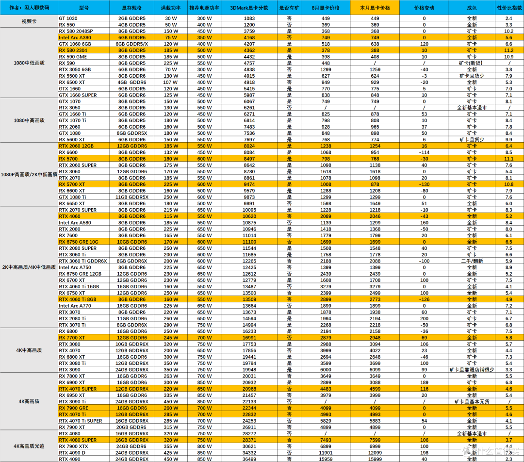 2024年9月显卡选购指南