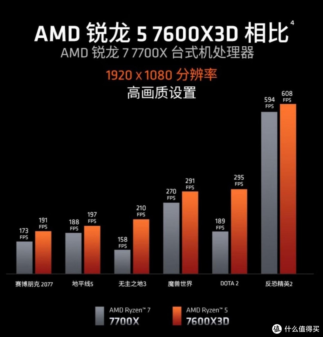 7600X3D开售，2199元定价有点狠！14600KF直降400元应战