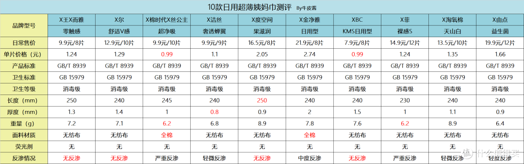 姨妈巾怎么选？10款超薄日用卫生巾横评，竟然不是越贵的越好用！