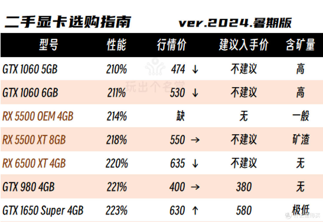 二手显卡选购攻略 2024国庆版