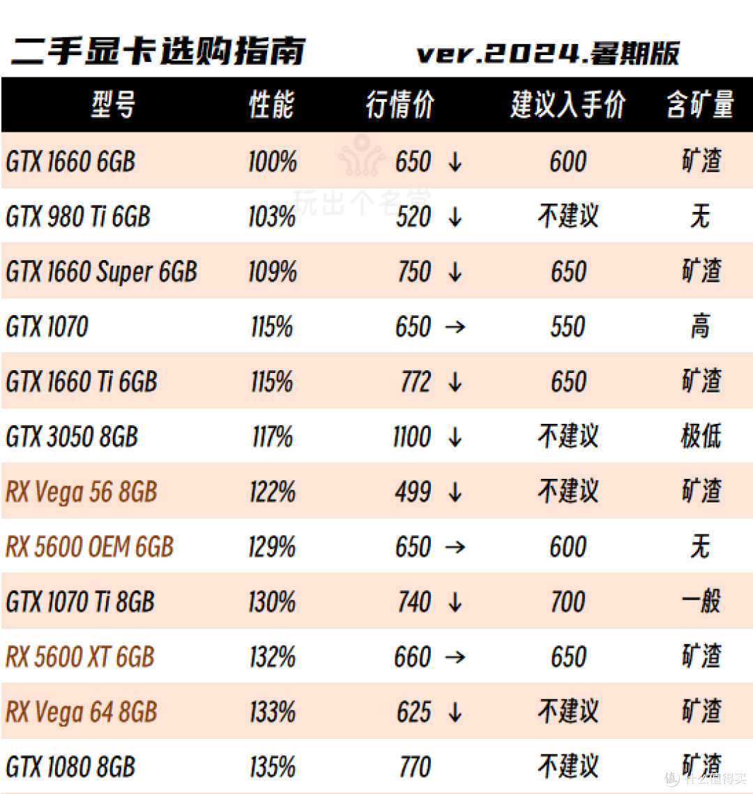 二手显卡选购攻略 2024国庆版