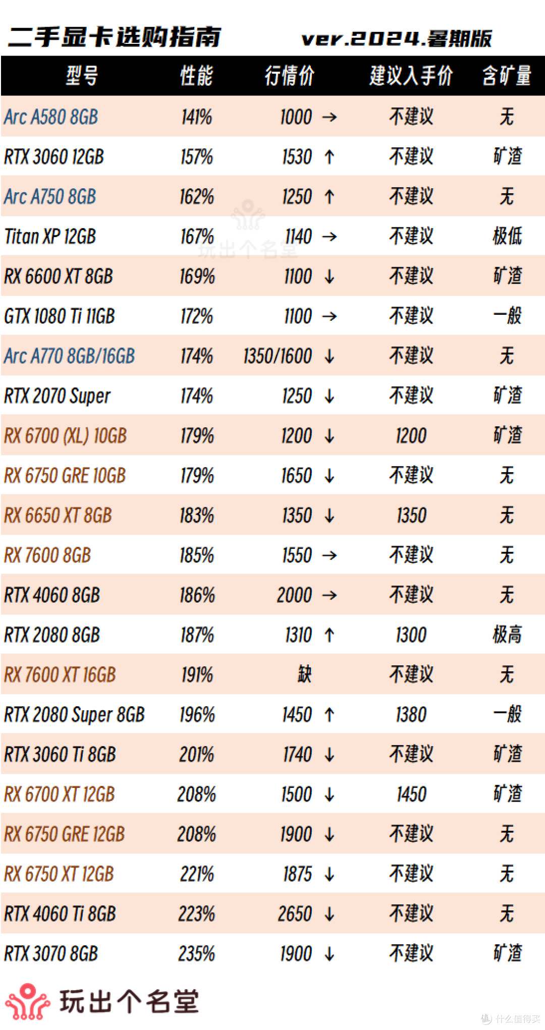 二手显卡选购攻略 2024国庆版