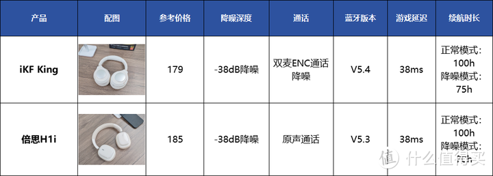 降噪/听歌都好用的高性价比头戴式耳机精选！iKF、倍思、漫步者四款头戴式降噪耳机对比！礼物选购攻略！