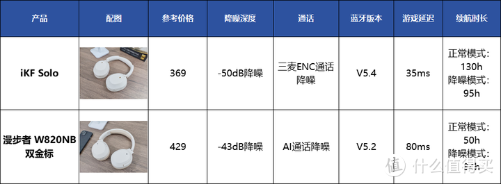 降噪/听歌都好用的高性价比头戴式耳机精选！iKF、倍思、漫步者四款头戴式降噪耳机对比！礼物选购攻略！