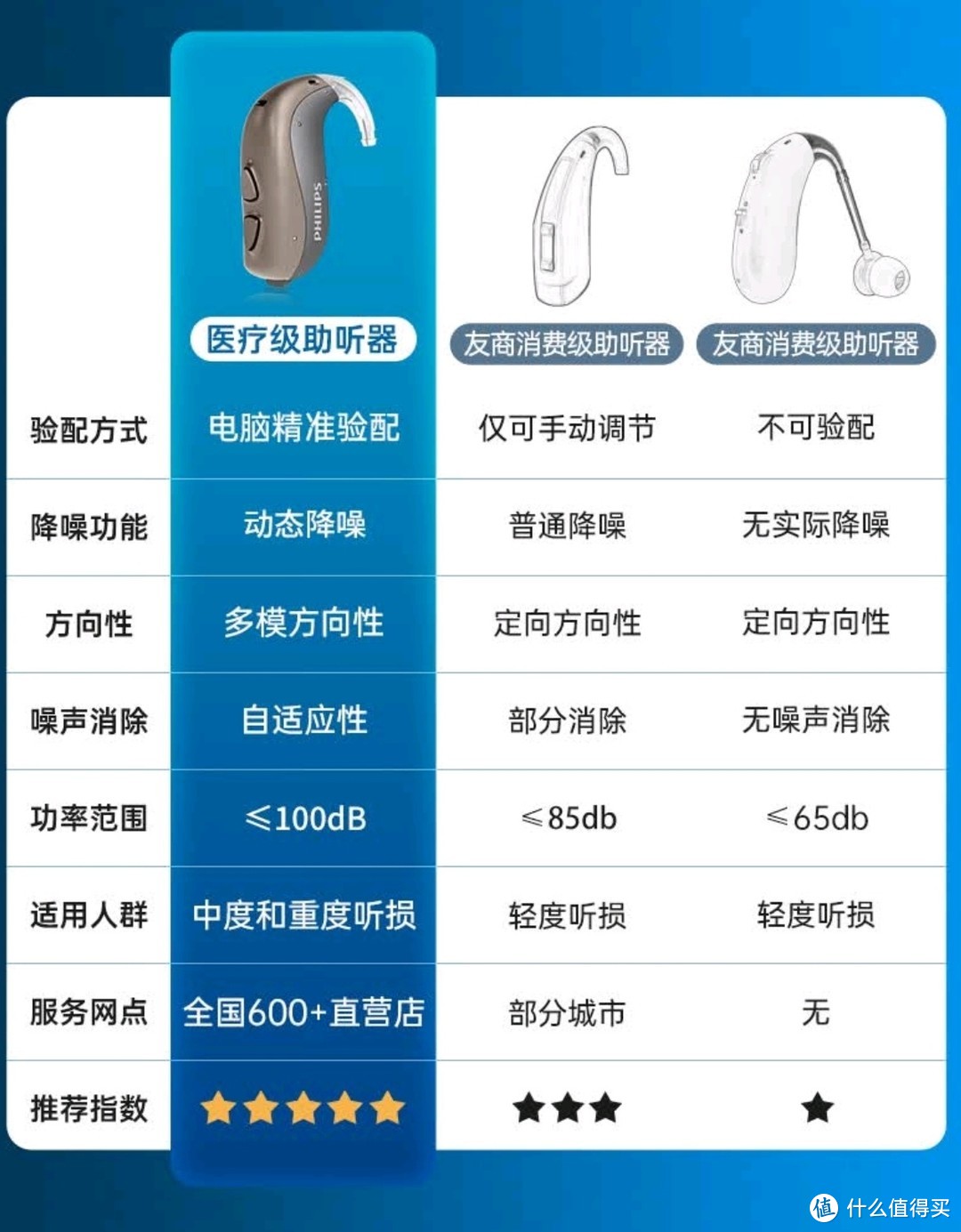 飞利浦助听器：重度听损补偿方案