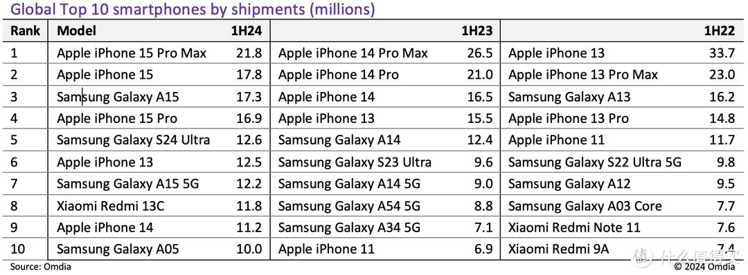 iPhone 15 ProMax 是上半年全球出货量最大的智能手机