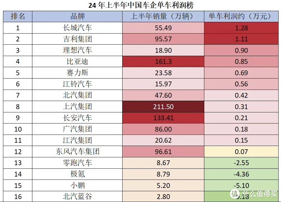 单车盈利仅8450元，比亚迪凭一己之力打破中国汽车市场利益分配格局
