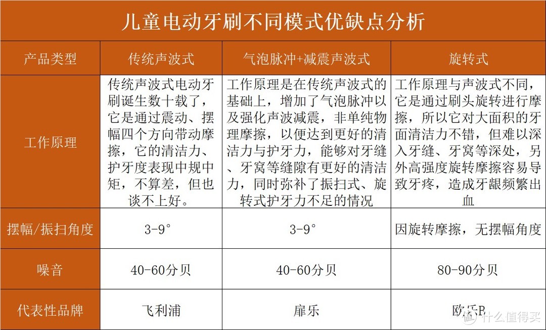 usmile、扉乐、欧乐B儿童电动牙刷怎么样？最强王者机型pk