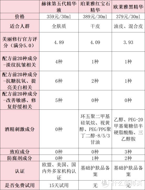 赫徕、珀莱雅红宝石精华和欧莱雅黑精华值不值得入手？抗皱紧致黑马对决