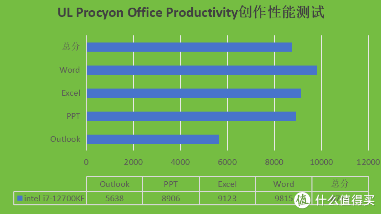 生产力强芯，兼顾深度游戏使用需求——Intel酷睿i7-12700KF测评