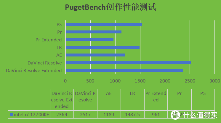 生产力强芯，兼顾深度游戏使用需求——Intel酷睿i7-12700KF测评