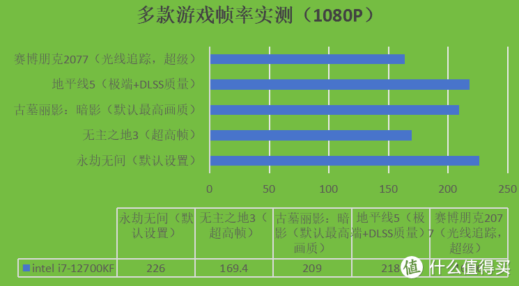 生产力强芯，兼顾深度游戏使用需求——Intel酷睿i7-12700KF测评